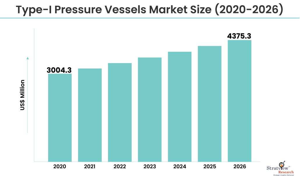 Type-I Pressure Vessels Market Size